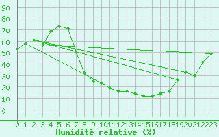 Courbe de l'humidit relative pour Crdoba Aeropuerto