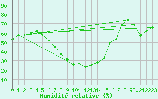 Courbe de l'humidit relative pour Elliot