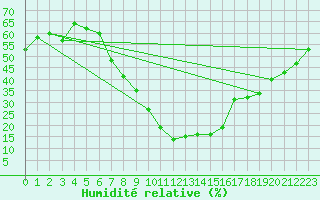 Courbe de l'humidit relative pour Scuol