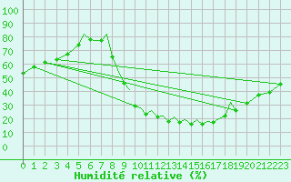 Courbe de l'humidit relative pour Badajoz / Talavera La Real