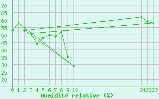 Courbe de l'humidit relative pour Santo Pietro Di Tenda (2B)