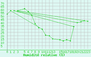 Courbe de l'humidit relative pour Gafsa