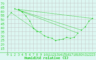 Courbe de l'humidit relative pour Hamra