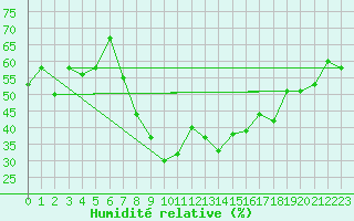 Courbe de l'humidit relative pour Elm