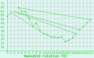 Courbe de l'humidit relative pour Tannas