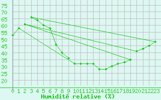 Courbe de l'humidit relative pour Bad Hersfeld
