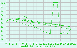 Courbe de l'humidit relative pour Granada Armilla