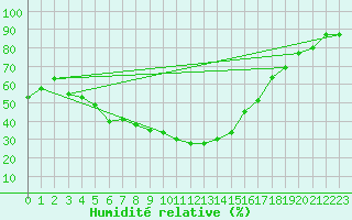 Courbe de l'humidit relative pour Sopron
