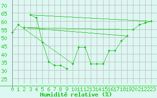 Courbe de l'humidit relative pour Ayvalik
