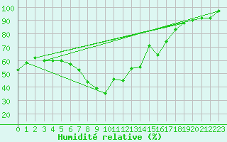 Courbe de l'humidit relative pour Adelboden