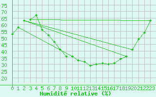 Courbe de l'humidit relative pour Lillehammer-Saetherengen
