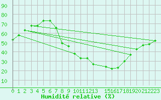 Courbe de l'humidit relative pour Beja