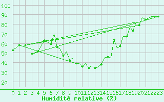 Courbe de l'humidit relative pour Reus (Esp)