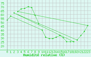 Courbe de l'humidit relative pour Le Luc - Cannet des Maures (83)