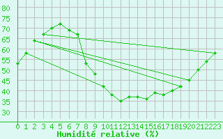 Courbe de l'humidit relative pour Caserta