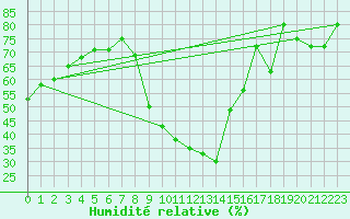 Courbe de l'humidit relative pour Trappes (78)