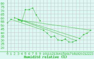 Courbe de l'humidit relative pour Agde (34)