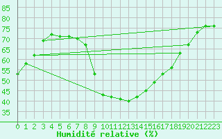 Courbe de l'humidit relative pour La Foux d'Allos (04)