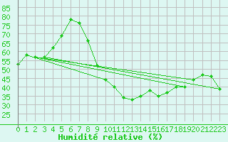 Courbe de l'humidit relative pour Le Luc - Cannet des Maures (83)