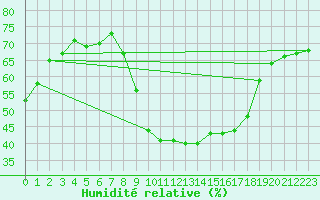 Courbe de l'humidit relative pour Perpignan (66)