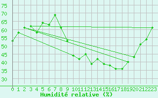 Courbe de l'humidit relative pour Crest (26)