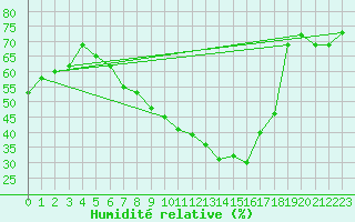 Courbe de l'humidit relative pour Mora