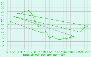 Courbe de l'humidit relative pour Valladolid