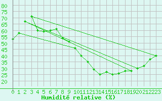 Courbe de l'humidit relative pour Avignon (84)
