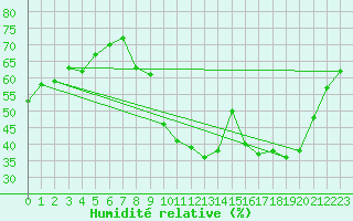 Courbe de l'humidit relative pour Saint-Auban (04)