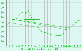 Courbe de l'humidit relative pour Aranjuez