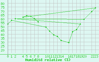 Courbe de l'humidit relative pour Bujarraloz