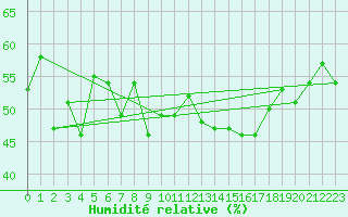 Courbe de l'humidit relative pour Cabo Peas