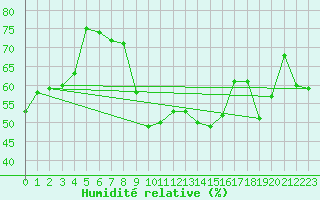 Courbe de l'humidit relative pour Perpignan Moulin  Vent (66)