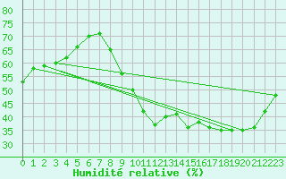 Courbe de l'humidit relative pour Auxerre-Perrigny (89)