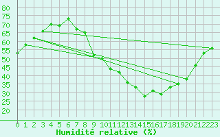Courbe de l'humidit relative pour Embrun (05)