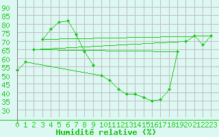 Courbe de l'humidit relative pour Saelices El Chico