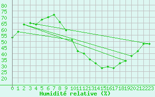 Courbe de l'humidit relative pour Zamora