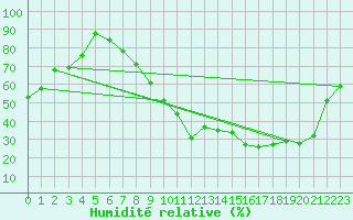 Courbe de l'humidit relative pour Romorantin (41)