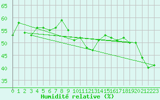 Courbe de l'humidit relative pour Monte Cimone