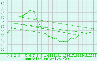 Courbe de l'humidit relative pour Aniane (34)