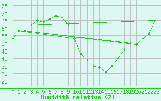 Courbe de l'humidit relative pour Puimisson (34)