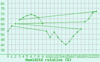 Courbe de l'humidit relative pour Stoetten