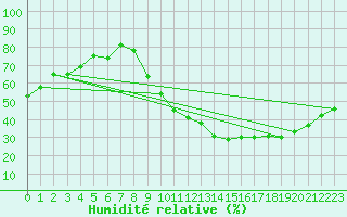Courbe de l'humidit relative pour Gourdon (46)