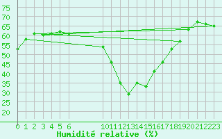 Courbe de l'humidit relative pour Eygliers (05)