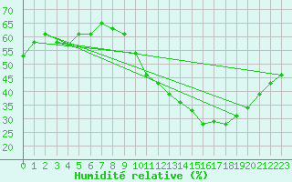 Courbe de l'humidit relative pour Usinens (74)