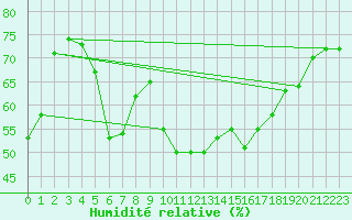 Courbe de l'humidit relative pour Potes / Torre del Infantado (Esp)
