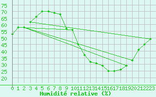 Courbe de l'humidit relative pour Mende - Chabrits (48)