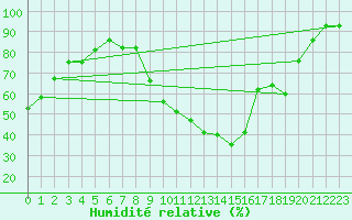 Courbe de l'humidit relative pour Chivres (Be)