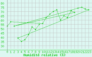 Courbe de l'humidit relative pour Kagoshima