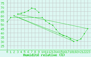 Courbe de l'humidit relative pour Ciudad Real (Esp)